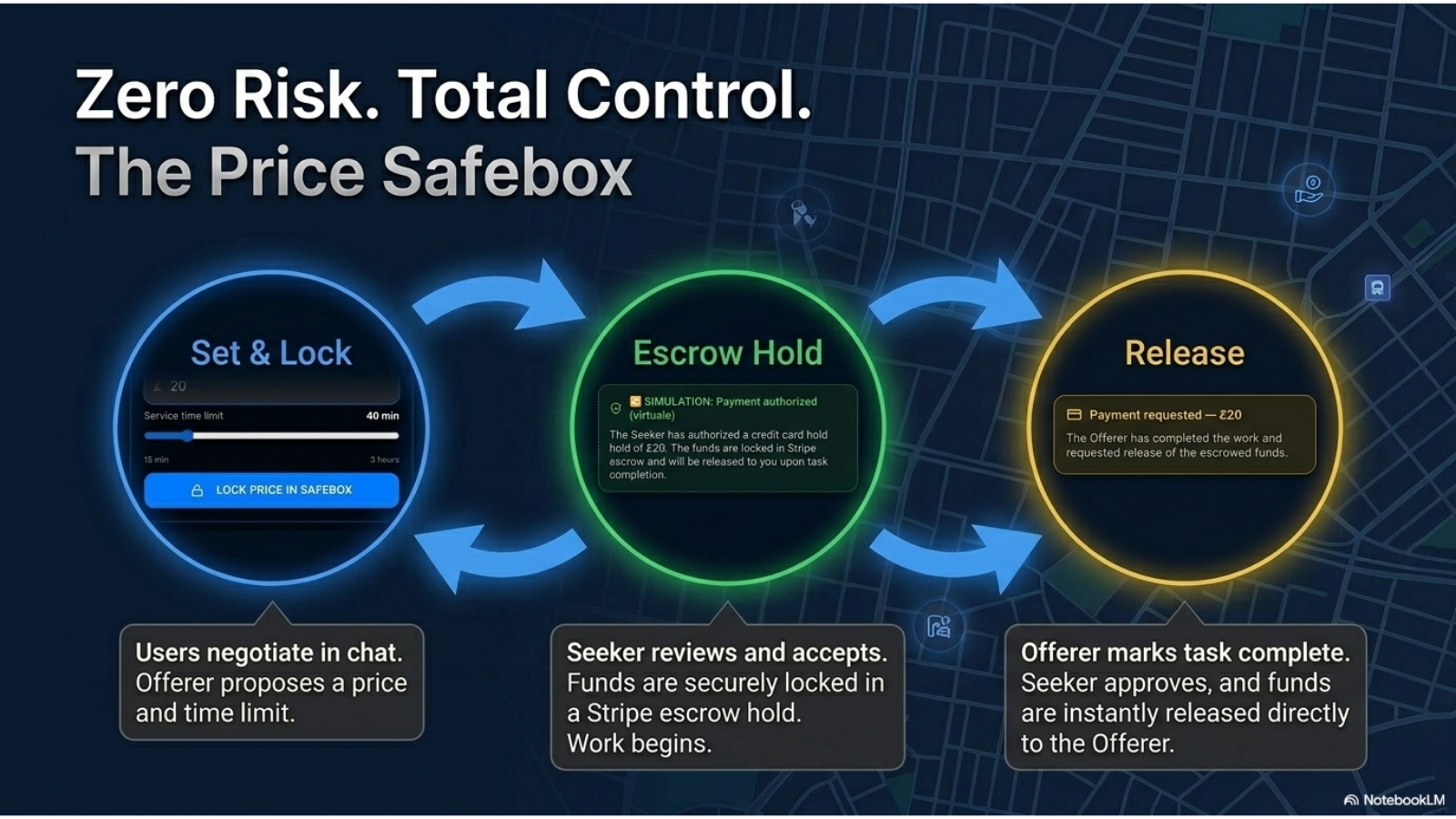 HEREIAM Price Safebox transaction lifecycle